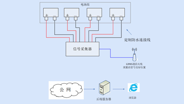 列車蓄電池在線監(jiān)測(cè)系統(tǒng)結(jié)構(gòu)圖