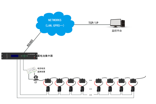 機房蓄電池在線監(jiān)控方案